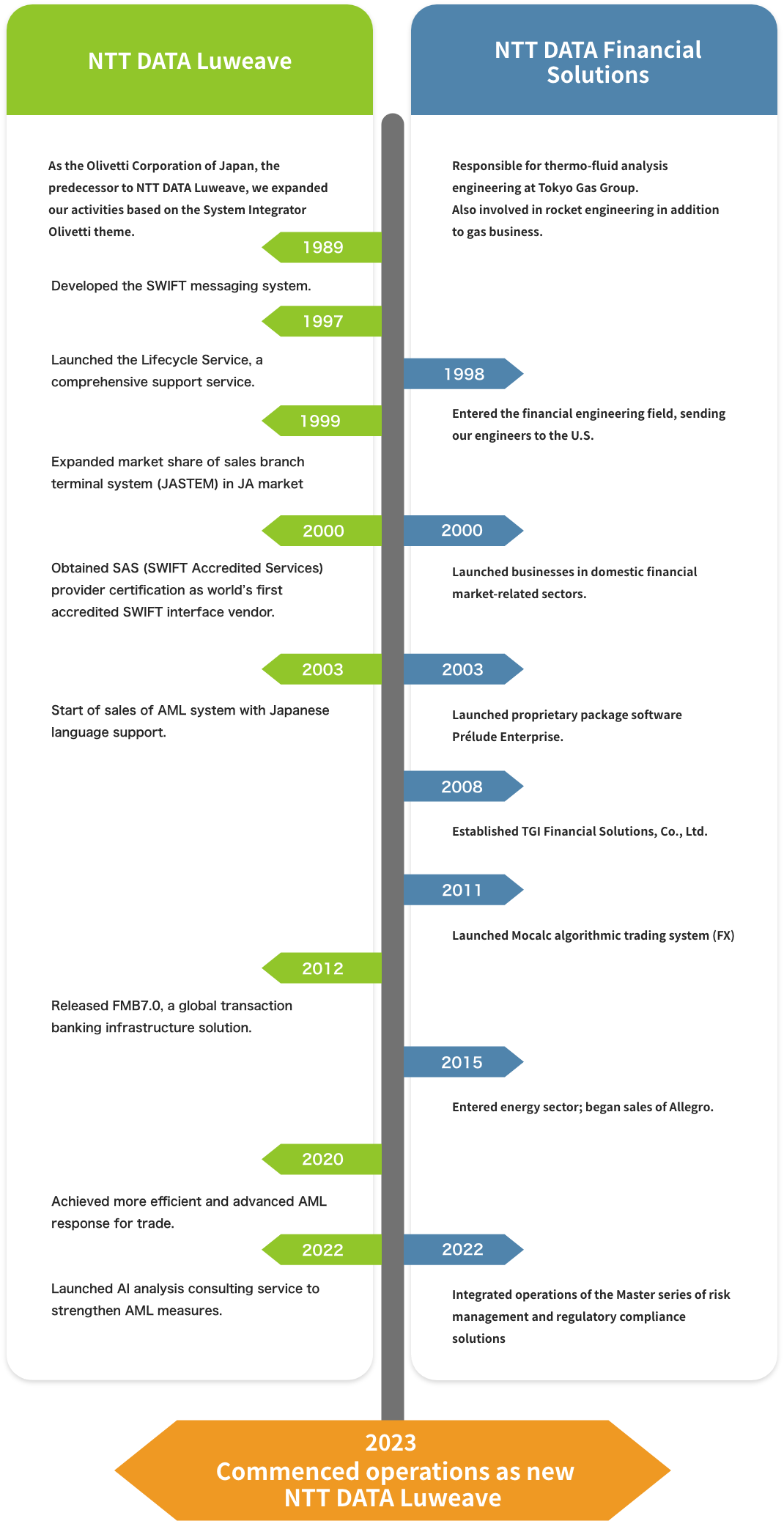 2023: Commenced operations as new NTT DATA Luweave