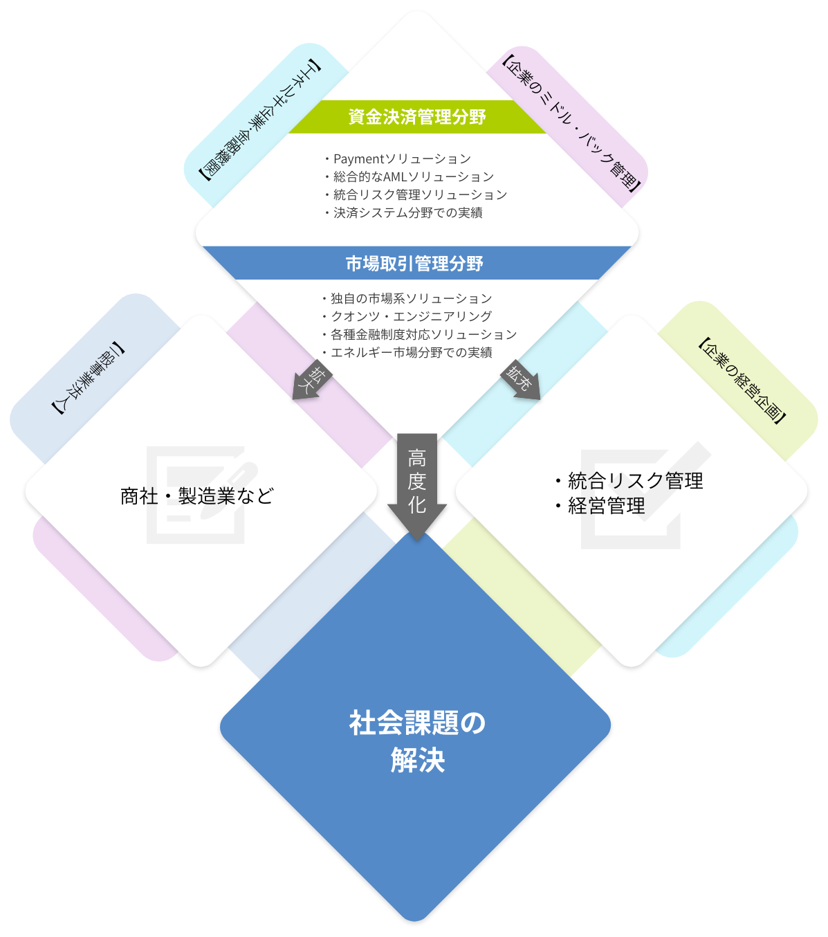 金融決済システム分野でのAML技術・安全取引技術 金融市場・エネルギー取引分野でのリスク管理技術