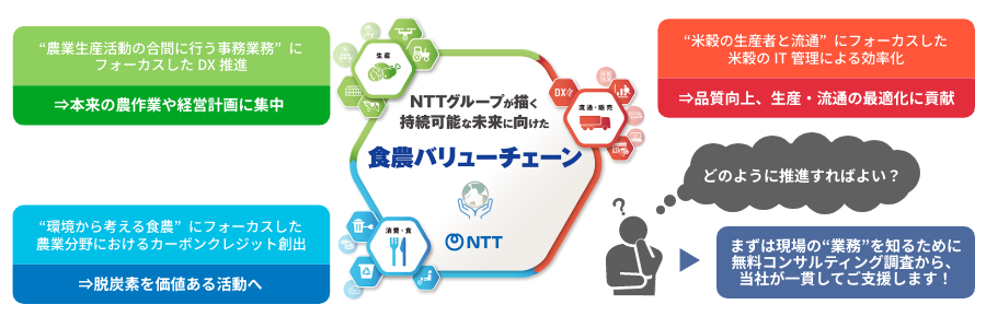 食農バリューチェーン