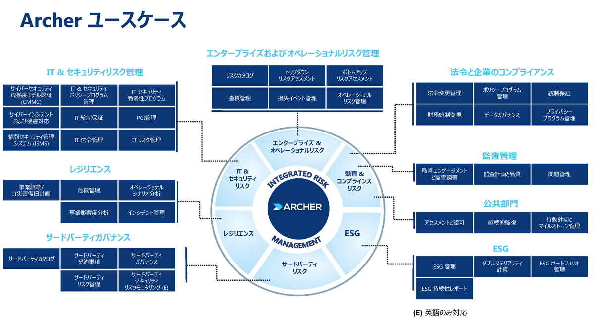 Archerが提供するユースケースのイメージ図