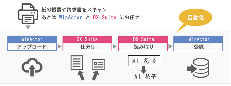 一連の作業を自動化