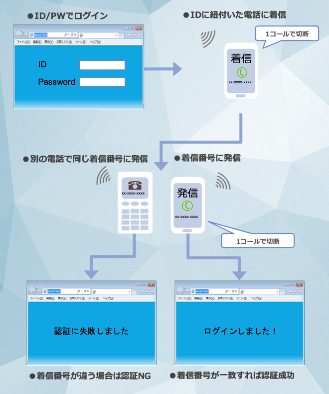 2要素認証 および 2経路認証でダブルロック