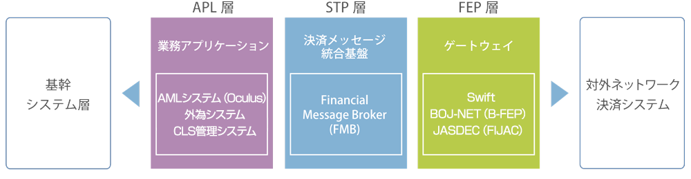 金融ソリューションの構成