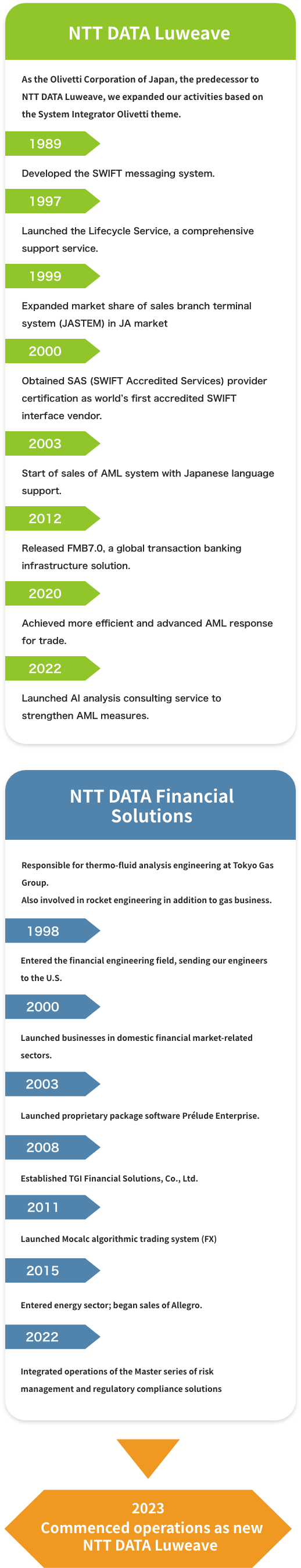 2023: Commenced operations as new NTT DATA Luweave