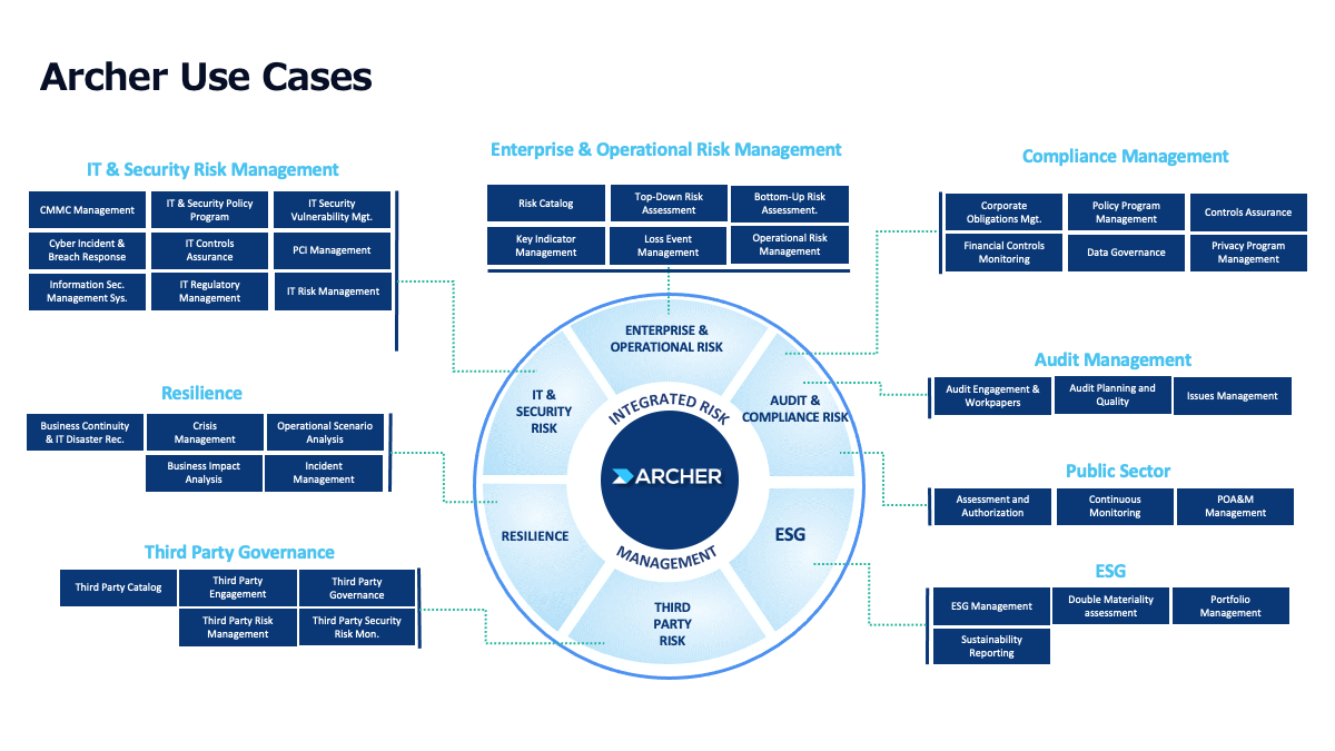Archer Use Cases