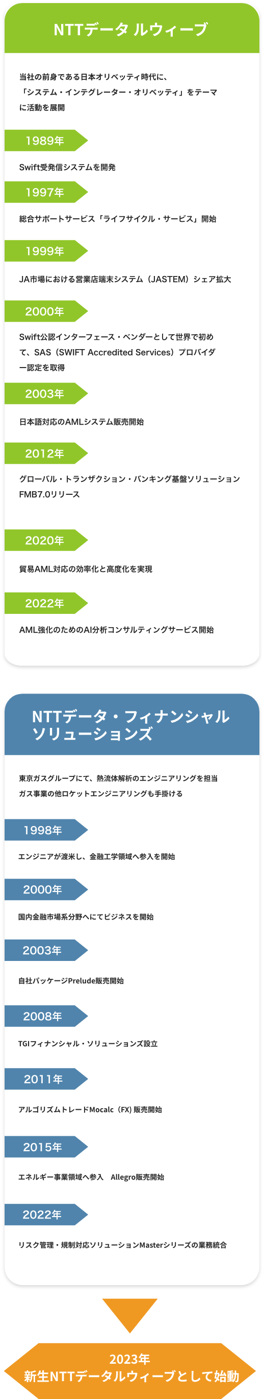 両社の歴史 2023年NTTデータルウィーブへ統合