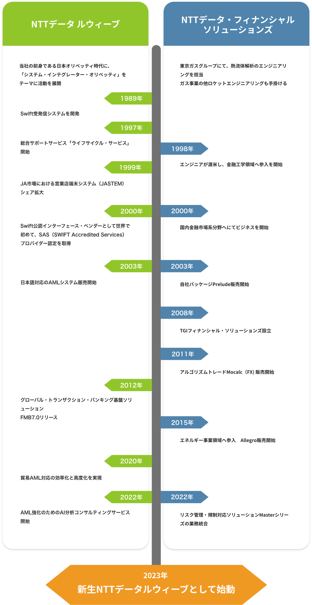 両社の歴史 2023年NTTデータルウィーブへ統合