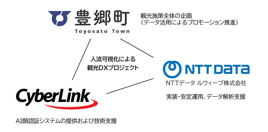 人流可視化による観光DXプロジェクト