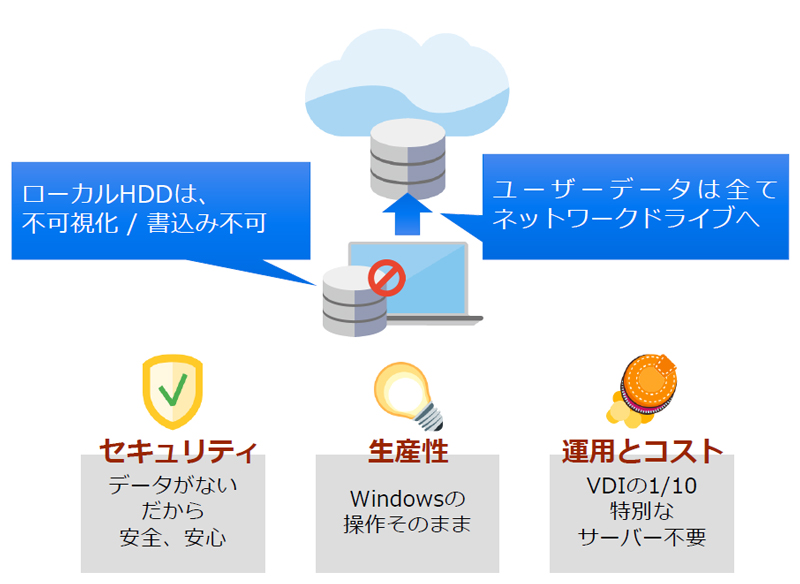 安全なファイルサーバーへ、ユーザーデータを集約