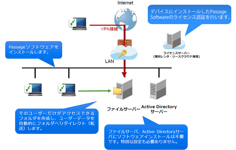 ユーザーデータはファイルサーバーへ自動でリダイレクト