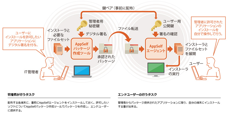 AppSelfの仕組み