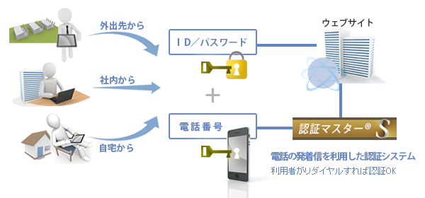 2要素認証 および 2経路認証でダブルロック