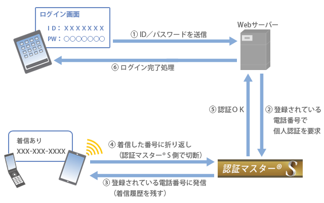 認証手順