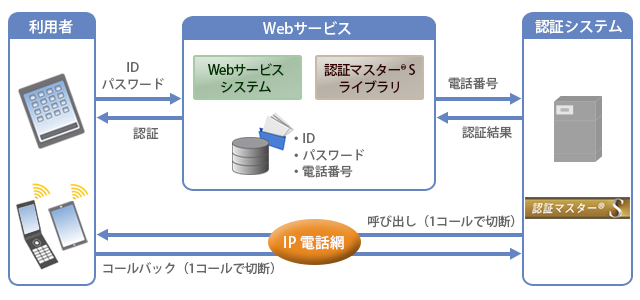 【システム構成図】認証マスター® S用のライブラリを組み込んだWebサービスより、IDに紐付いた電話番号が認証システムに渡され、主に携帯電話を利用して電話番号による個人識別を行います。