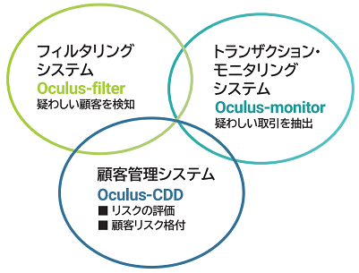 マネー・ローンダリング対策システム「Oculus®シリーズ」