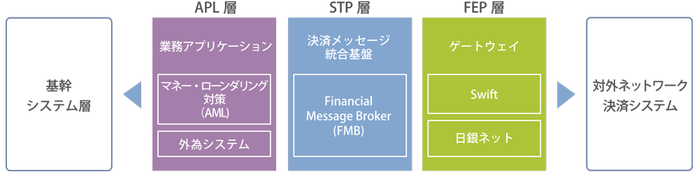 金融ソリューションの構成
