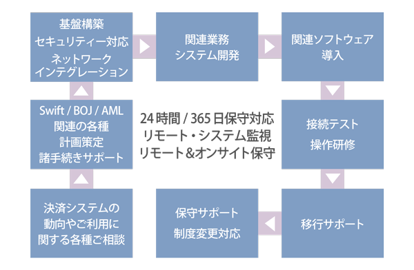 ワンストップサービス（24時間／365日保守対応、リモートシステム監視、リモート＆オンサイト保守）