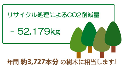 リサイクル処理によるCO2削減量 - 52,179kg（年間約3,727本分の樹木に相当します！）