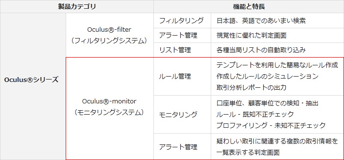 Oculus®-monitor（モニタリングシステム）は、テンプレートを利用したルール作成やシミュレーション、取引分析レポートの抽出が可能。モニタリングではルール検知による口座単位、顧客単位での抽出が可能で、未知の不正チェックをするプロファイリング機能も搭載。疑わしい取引に関連する複数の取引情報を一覧表示する判定画面（アラート画面）も特長の一つです。