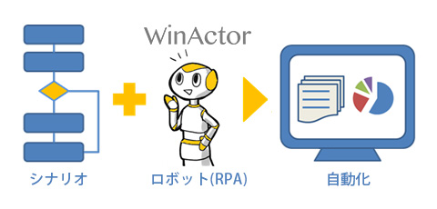 シナリオ＋ロボット（RPA）＝自動化