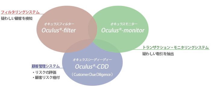 Oculus-filter － フィルタリングシステム
Oculus-monitor － トランザクション・モニタリングシステム
Oculus-CDD（Customer Due Diligence）－ 顧客管理システム