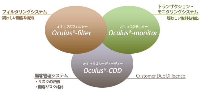 Oculus-filter － フィルタリングシステム
Oculus-monitor － トランザクション・モニタリングシステム
Oculus-CDD（Customer Due Diligence）－ 顧客管理システム