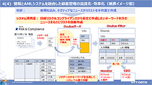 情報とAMLシステムを融合した顧客管理の高度化・効率化（連携イメージ）