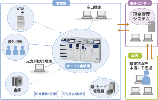 オープン出納機／現金管理システム運用イメージ