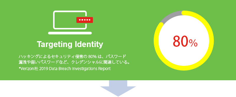 80%のハッキングによる侵害は、パスワード漏洩や弱いパスワードなど、クレデンシャルに関連している