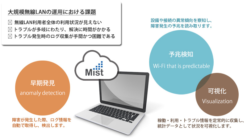 クラウド管理型無線LAN Mist（ミスト） | インフラ …