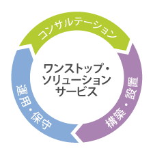 コンサルテーション→構築・設置→運用・保守まで
ワンストップでソリューションサービスを提供