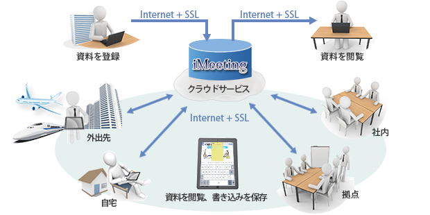 資料をiMeetingに登録すれば、社内はもちろん、外出先でもiPadより資料の閲覧、マーカーやメモをした資料を保存することが可能です。